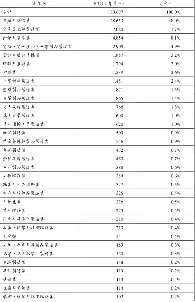 表 2-5  1991~2009 年台灣對其他地區直接投資產業別統計（不含中國大陸）  產業別  金額(百萬美元)  百分比  合計  59,697 100.0%  金融及保險業  28,653 48.0%  電子零組件製造業  7,010 11.7%  批發及零售業  4,854 8.1%  電腦、電子產品及光學製品製造業  2,909 4.9%  資訊及通訊傳播業  1,887 3.2%  運輸及倉儲業  1,794 3.0%  紡織業  1,539 2.6%  化學材料製造業  1,451 2.4% 