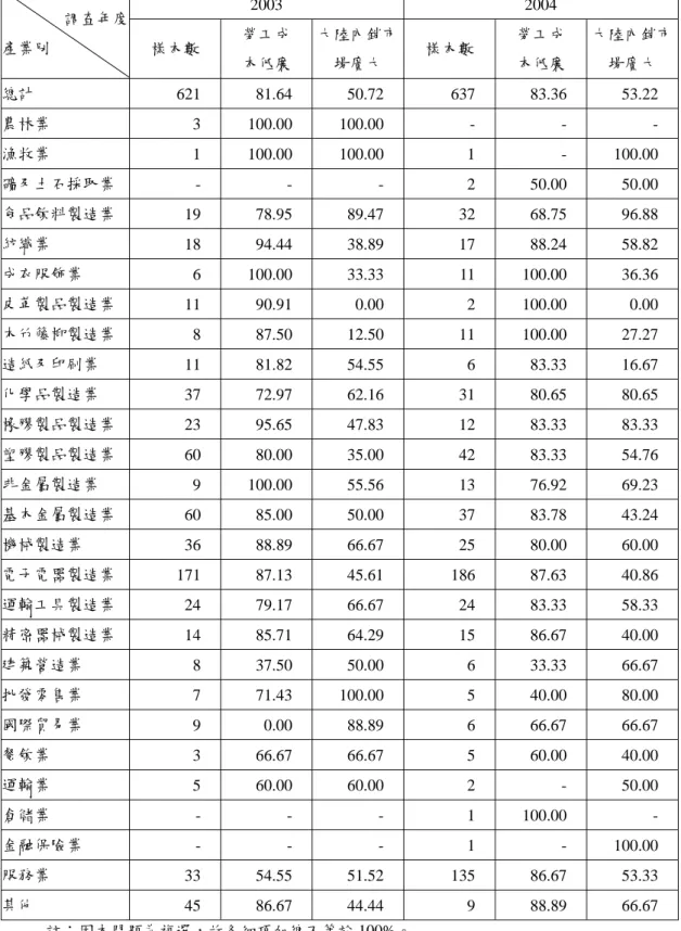 表 2-6  台商至中國大陸之投資動機  單位：%  2003 2004  調查年度  產業別  樣本數  勞工成  本低廉  大陸內銷市場廣大  樣本數  勞工成 本低廉  大陸內銷市場廣大  總計  621 81.64 50.72  637 83.36 53.22  農林業  3 100.00 100.00  -  -  -  漁牧業  1 100.00 100.00  1  - 100.00  礦及土石採取業  - - - 2  50.00  50.00  食品飲料製造業  19 78.95 89.4