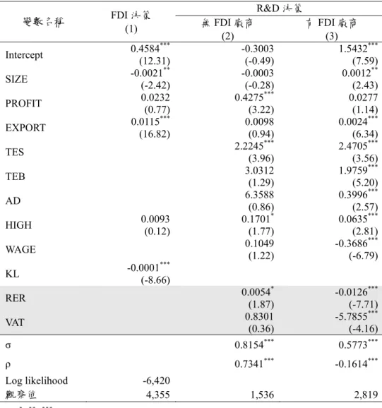 表 5-5 實證結果：匯率波動對廠商國內研發支出之影響  R&amp;D 決策  變數名稱  FDI 決策  (1)  無 FDI 廠商  (2)  有 FDI 廠商 (3)  Intercept  0.4584 (12.31)*** -0.3003(-0.49) 1.5432 (7.59) *** SIZE  -0.0021 (-2.42)** -0.0003(-0.28) 0.0012 (2.43) ** PROFIT  0.0232 (0.77) 0.4275 (3.22) *** 0.0277 (1
