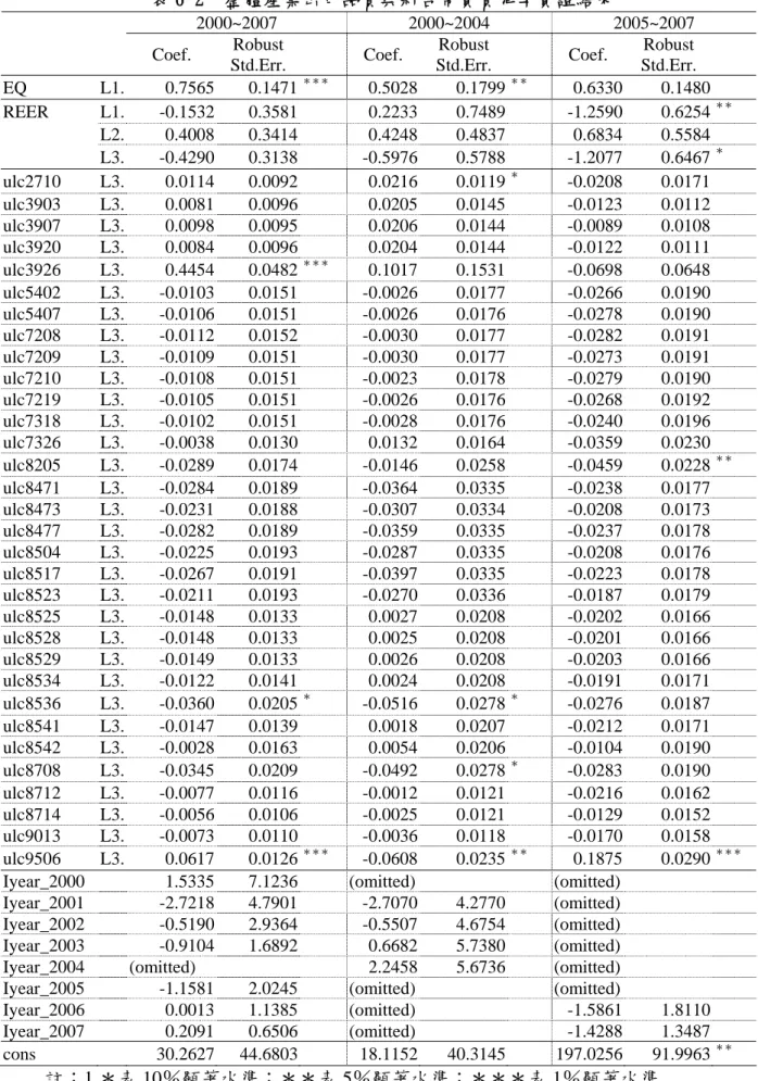 表 6-2  整體產業出口品質與新台幣實質匯率實證結果  2000~2007 2000~2004 2005~2007  Coef.  Robust  Std.Err.   Coef