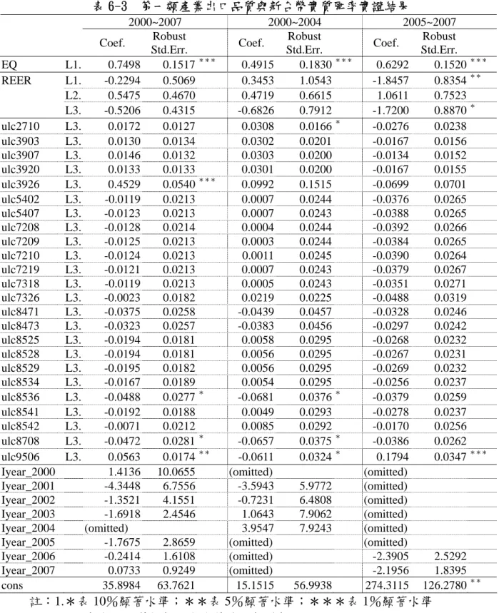 表 6-3  第一類產業出口品質與新台幣實質匯率實證結果 2000~2007 2000~2004 2005~2007  Coef.  Robust  Std.Err.   Coef