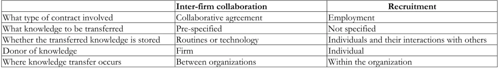 Table 1. Comparing Knowledge Transfer through Inter-firm Collaboration and Recruitment 