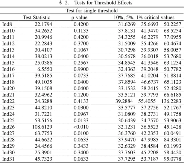 表 2. Tests for Threshold Effects Test for single threshold