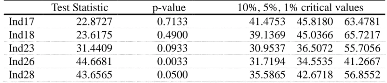 表 2. Test for Triple Threshold Effects (續 2)