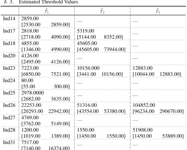 表 3. Estimated Threshold Values ˆ 1   ˆ2  ˆ3 Ind14 2859.00 [2530.00 2859.00] ＿ ＿ Ind17 2818.00 [2718.00 4090.00] 5319.00 [5144.00 8352.00] ＿ Ind18 4855.00 [1346.00 4990.00] 45605.00 [45605.00 73944.00] ＿ Ind20 4126.00 [2495.00 4126.00] ＿ ＿ Ind23 7223.00
