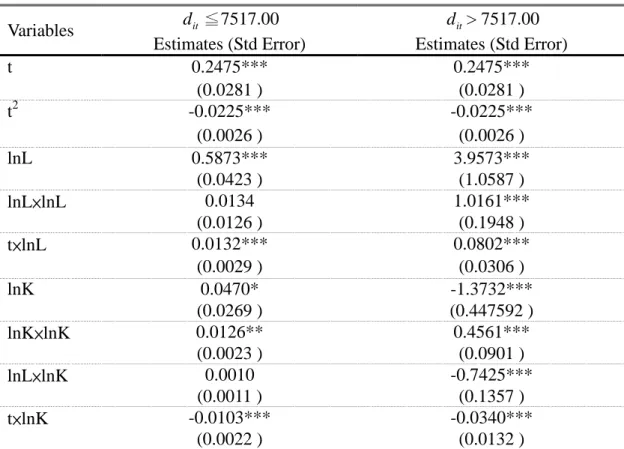 表 5. Parameter Estimates of the Double Thresholds Production Frontier ind 17
