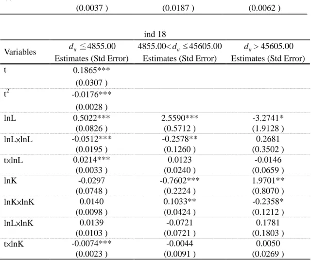 表 6. Parameter Estimates of the Triple Thresholds Production Frontier