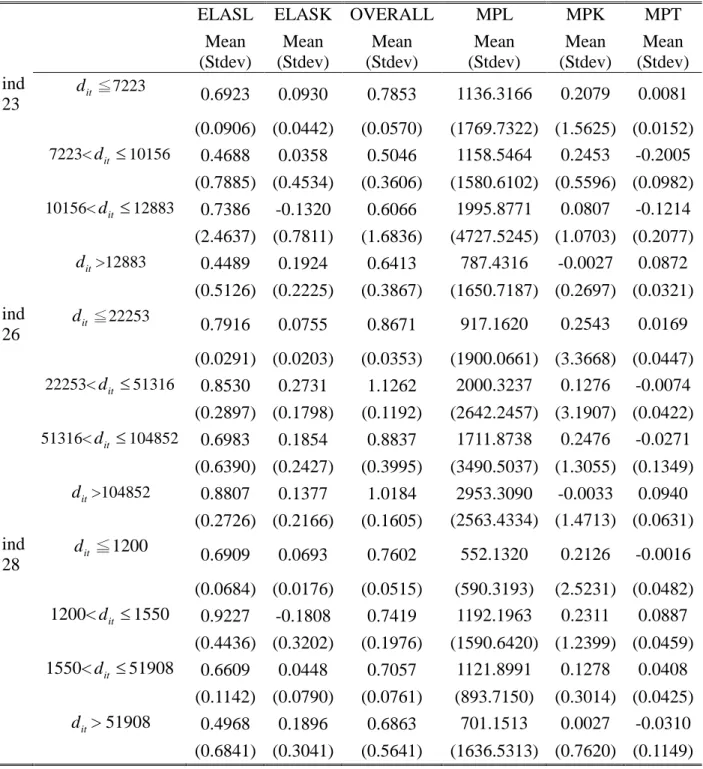 表 7. 各產業產量彈性與技術進步率 (續 3)