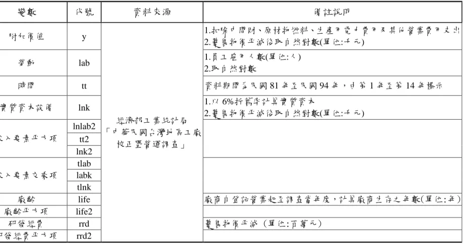 表 4-3 變數定義說明與資料來源彙整 類型 變數 代號 資料來源 備註說明 產出 附加價值 y 經濟部工業統計局 「中華民國台灣地區工廠 校正暨營運調查」 1.扣除中間財、原材物燃料、生產用電力費用及其他營業費用支出2.躉售物價平減後取自然對數(單位:千元)要素投入勞動lab1.員工雇用人數(單位:人)2.取自然對數時間tt資料期間為民國 81 年至民國 94 年，由第 1 年至第 14 年標示實質資本設備lnk1.以 6%折舊率計算實質資本2.躉售物價平減後取自然對數(單位:千元)投入要素平方項lnla
