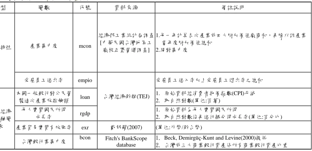 表 4-3 變數定義說明與資料來源彙整(續) 類型 變數 代號 資料來源 備註說明 產業特性 產業集中度 mcon 經濟部工業統計局調查[中華民國台灣地區工 廠校正暨營運調查] 1.每一年計算各次產業前四大附加價值廠商和，再除以該產業當年度附加價值總和2.絕對集中度 受雇員工進出率 empio 台灣經濟新報(TEJ) 受雇員工進入率加上受雇員工退出率之總和 總體經濟 與金融變 數 本國一般銀行對公民營製造次產業放款餘額 loan 1