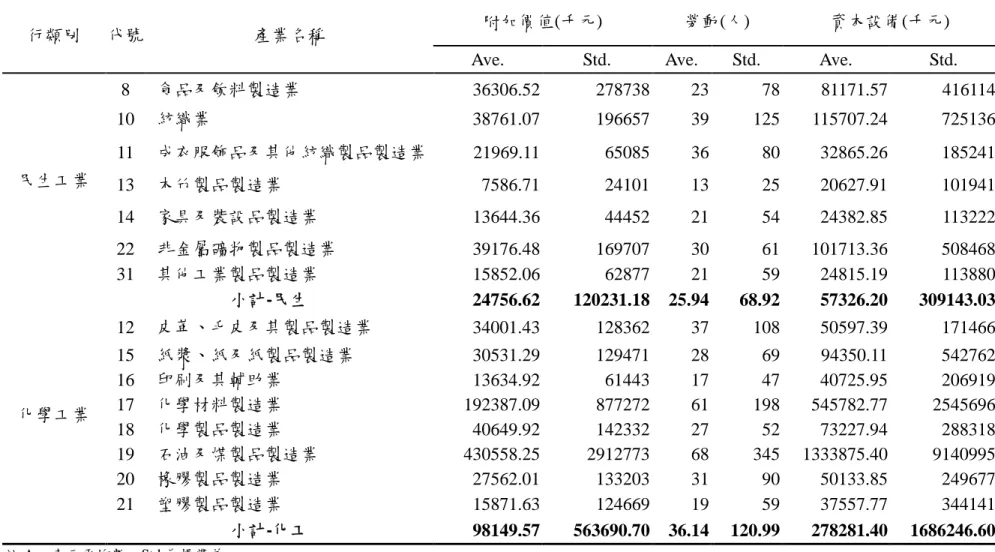 表 4-4 產出與投入要素樣本統計量
