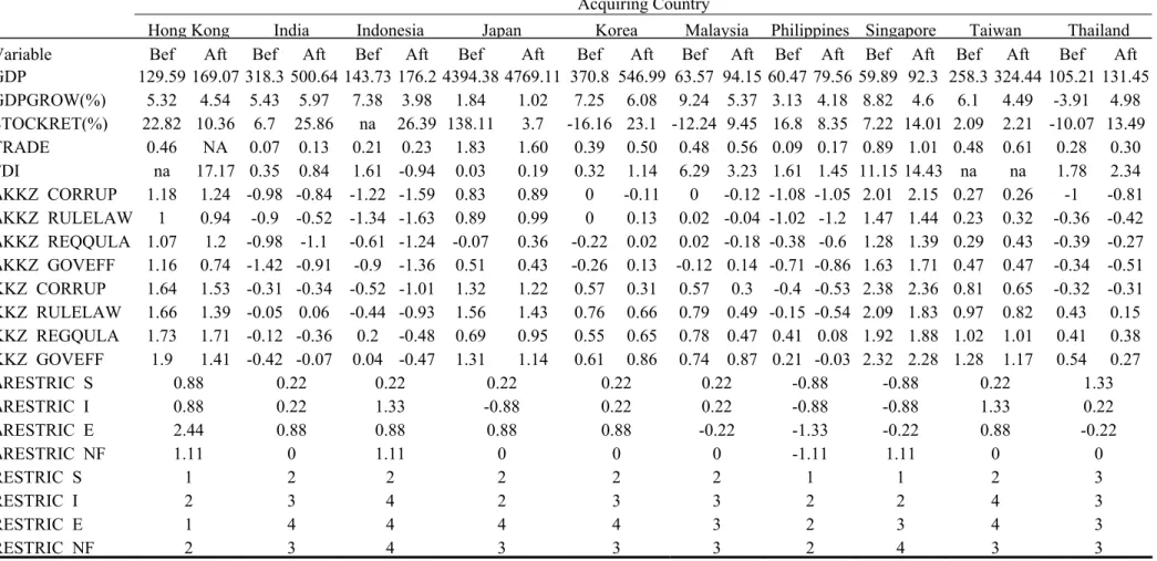 Table 2 : Descriptive Statistics   