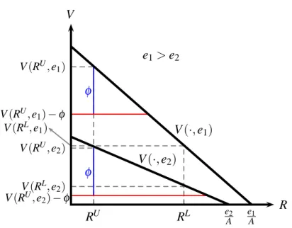 Figure 3: Underwriting Fee and Fund-Raising
