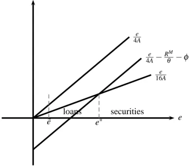 Figure 4: max {V (R L , e),V (R U , e) − φ }
