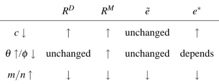 Table 1: General Equilibrium Effects of Changes in Model Parameters