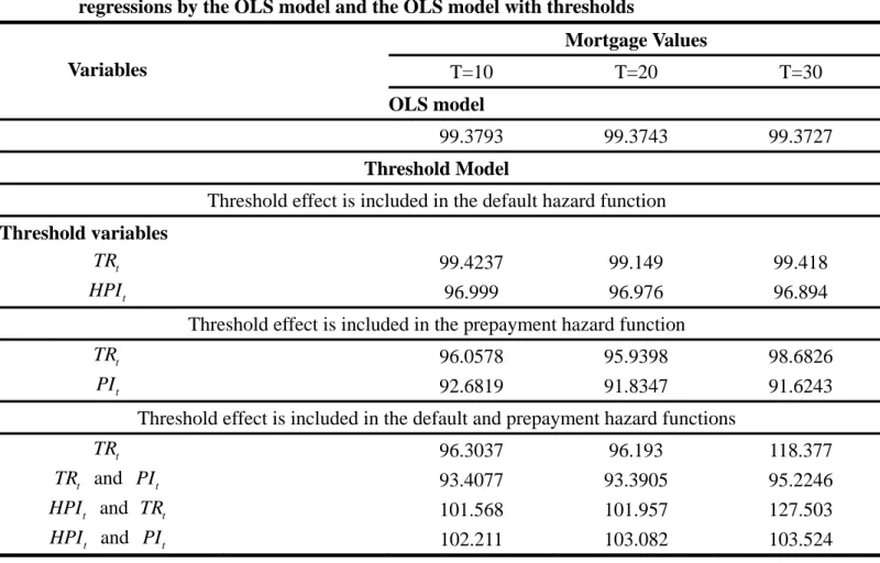 Table 4 Calculated mortgage values based on estimated the coefficients of the prepayment and default  regressions by the OLS model and the OLS model with thresholds 