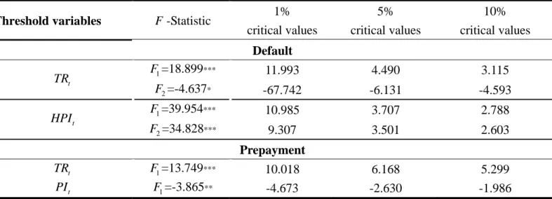 Table 2 Tests for Threshold Effects