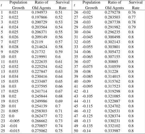 Table 5: The Demographic Structure w = 1, h = 1, y H = 1, y L = 0.1, q H = 0.5 t Population Growth Ratio of Old Agents SurvivalRate 1 0.021 0.194973 0.51 2 0.022 0.197866 0.52 3 0.023 0.200729 0.53 4 0.024 0.203564 0.54 5 0.025 0.206371 0.55 6 0.026 0.2091