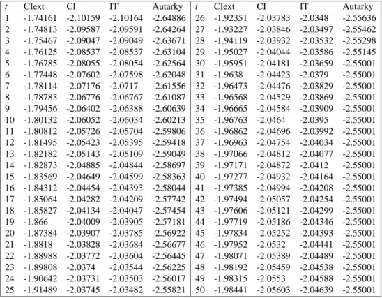 Table 6: Expected Utility w = 1, h = 1, y H = 1, y L = 0.1, q H = 0.5 t CIext CI IT Autarky 1 -1.74161 -2.10159 -2.10164 -2.64886 2 -1.74813 -2.09587 -2.09591 -2.64264 3 -1.75467 -2.09047 -2.09049 -2.63671 4 -1.76125 -2.08537 -2.08537 -2.63104 5 -1.76785 -