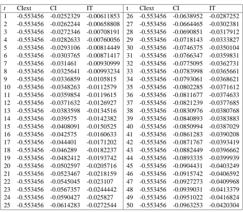 Table 7: Young Losses in Welfare w = 1, h = 1, y H = 1, y L = 0.1, q H = 0.5 t CIext CI IT 1 -0.553456 -0.0252329 -0.00611853 2 -0.553456 -0.0262244 -0.00658808 3 -0.553456 -0.0272346 -0.00708191 4 -0.553456 -0.0282633 -0.00760056 5 -0.553456 -0.0293106 -0