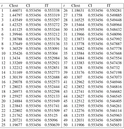 Table 8: Old Gains in Welfare w = 1, h = 1, y H = 1, y L = 0.1, q H = 0.5 t CIext CI IT 1 1.46071 0.553456 0.553338 2 1.44797 0.553456 0.553319 3 1.43549 0.553456 0.553297 4 1.42325 0.553456 0.553272 5 1.41125 0.553456 0.553244 6 1.39946 0.553456 0.553212 