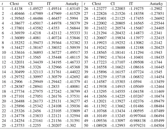 Table 10: Expected Utility w = 1, h = 1.01, y H = 1.5, y L = 0.5, q H = 0.5 t CIext CI IT Autarky 1 -1.4138 -1.49527 -1.49514 -1.63145 2 -1.40466 -1.47989 -1.47969 -1.61529 3 -1.39565 -1.46486 -1.46457 -1.5994 4 -1.38677 -1.45017 -1.44978 -1.58379 5 -1.378