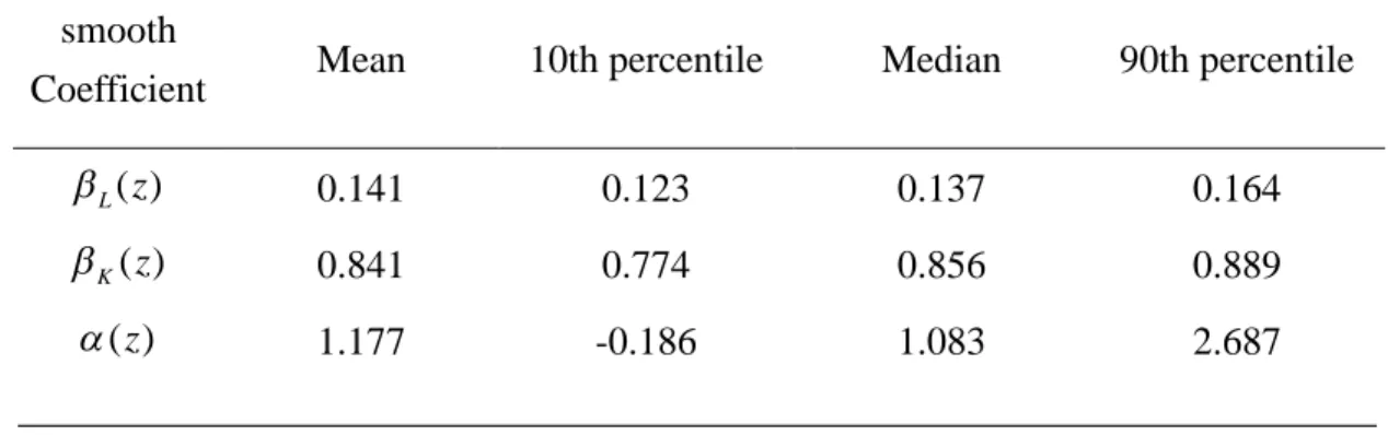 Table 1. Estimates of the Smooth Coefficient Functions
