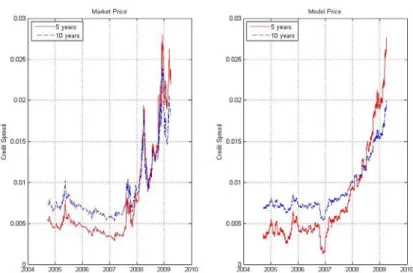 Figure 1: The comparison of Market and Model prices 