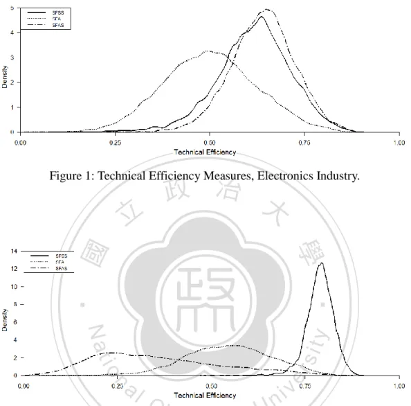 Figure 1: Technical Efficiency Measures, Electronics Industry. 