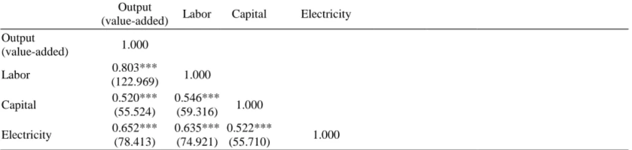 Table 4: Correlation Coefficient of Variables, Food Products Industry 