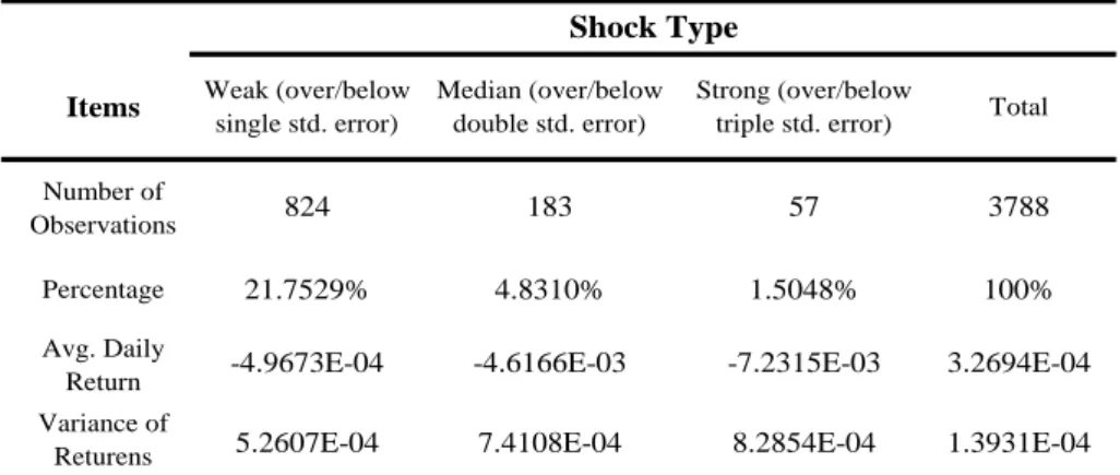 Table 1: Sudden shocks in the daily return of D.J.I.A. index from Jan. 3 rd , 1995    to Jan