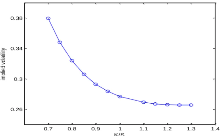 Figure  4  Black-Scholes  implied  volatility  smirk  and  volitility  surface  under  the  regime-switching model with jump risks 