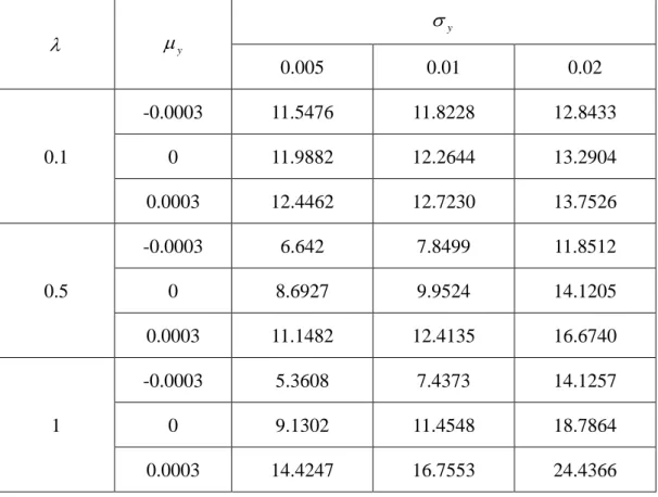 Table 5 Sensitivity analysis of call option under the regime-switching model with jump  risks as  p 11  0.9831 ,  p 22  0.9929 ,   1  0.0191 ,   2  0.0061   y  y 0.005  0.01  0.02  0.1  -0.0003  11.5476  11.8228  12.8433 0 11.9882 12.2644 13.2904 