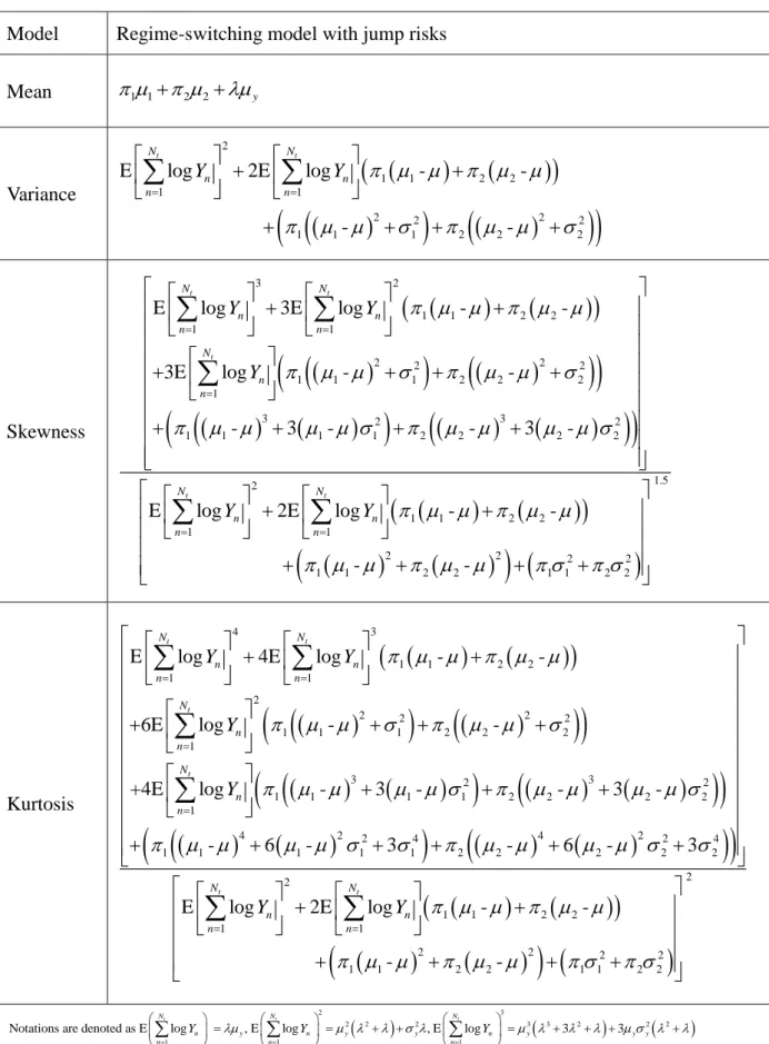 Table 2: The moments in the regime-switching model with jump risks             2 3222 3 3 2 2 211144432223242 1