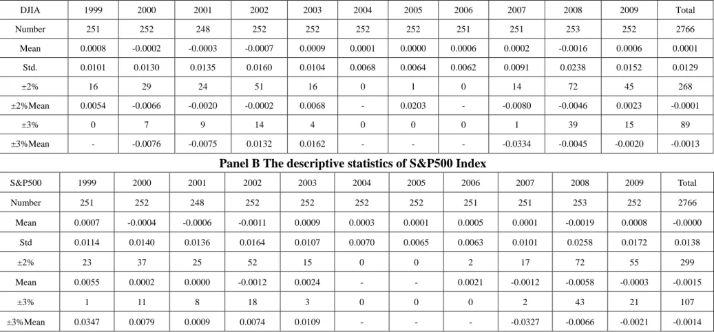 Table 3 The descriptive statistics of the DJIA index and S&amp;P500 index  Panel A The descriptive statistics of the DJIA index 