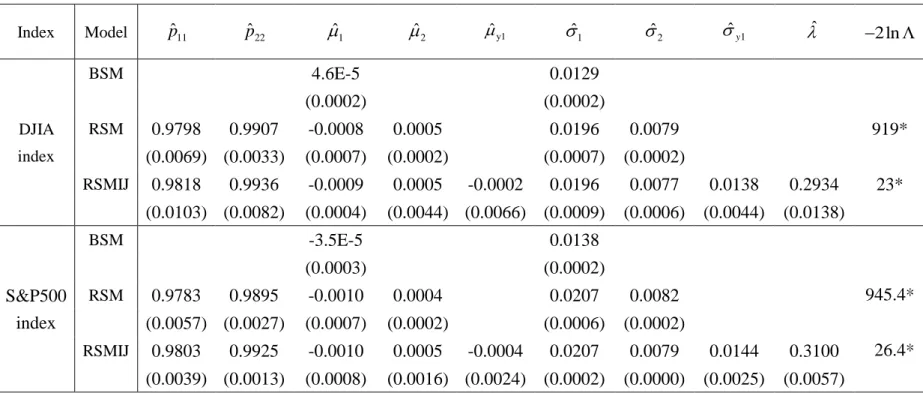 Table 4 The estimating and testing of the BSM, RSM, RSMJ models in DJIA index and S&amp;P 500 index  Index  Model  ˆp 11 ˆp 22 ˆ 1 ˆ 2 ˆ y1  ˆ 1  ˆ 2  ˆ y 1  ˆ  2ln  DJIA  index  BSM  4.6E-5      0.0129     (0.0002) (0.0002) RSM 0.9798 0.9907 -0.0
