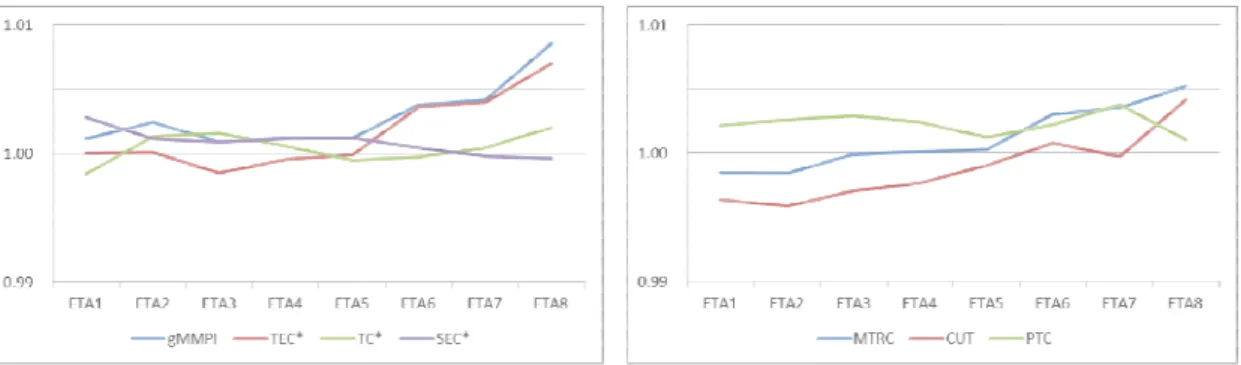 Figure 3. Trends in gMMPI and MTRC components by ETA class