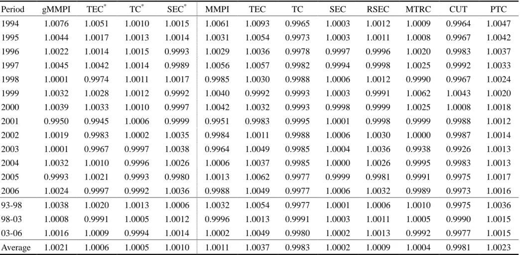 Table 2. Summary statistics of the various gMMPI components over time 