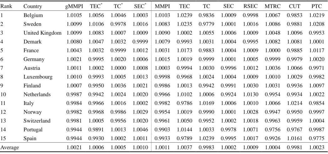 Table 3. Summary statistics of the various gMMPI components across country 