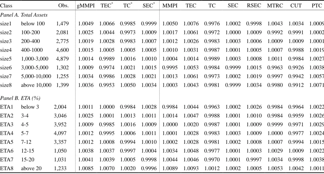 Table 4. Summary statistics of the various gMMPI components by asset sizes and the ratio of equity to total assets 