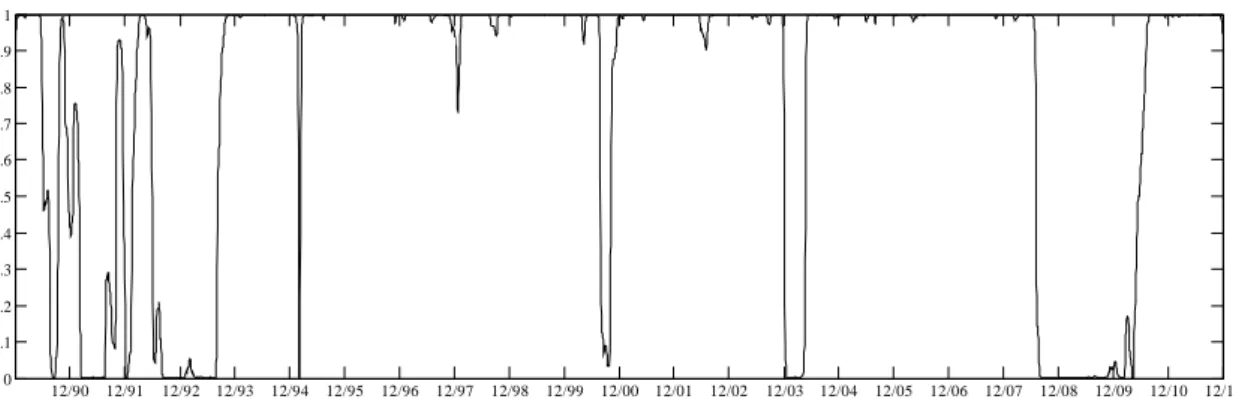 Figure 1: The daily data for the GBP/USD spot-FX rate starts form 1 January, 1990  to 30 December, 2011