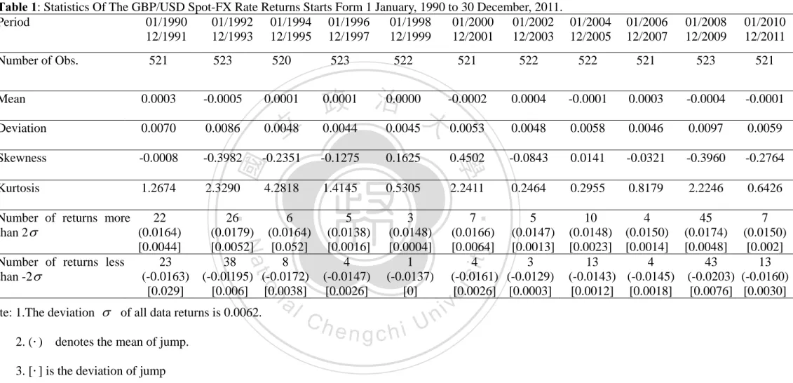 Table 1: Statistics Of The GBP/USD Spot-FX Rate Returns Starts Form 1 January, 1990 to 30 December, 2011