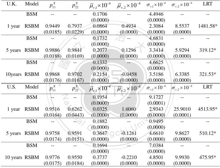 Table 3: Estimated Parameters Of Interest Rates Under Regime-Switching Brownian  Motion
