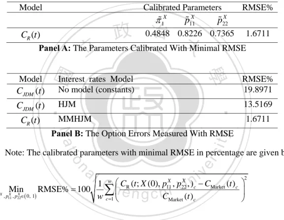Table 5: Measured With RMSE 