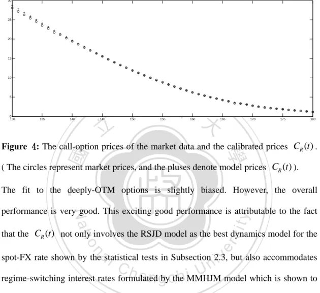 Figure 4: The call-option prices of the market data and the calibrated prices  C t R ( ) 