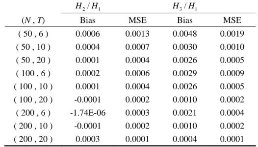 Table 1. The performance of the allocative parameter estimates setting  M(‧)= 2 ln(1  y 1 )
