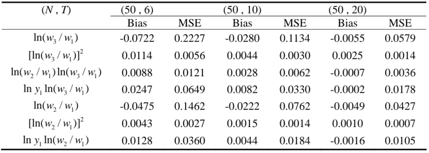 Table 2 reveals that in general the MSEs of the parameter estimates of the  parametric portion fall quickly when either N or T increases