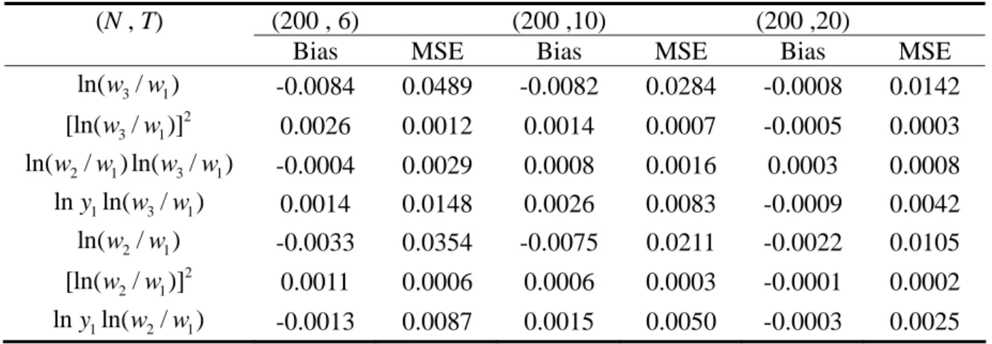 Table 3 presents the biases and MSEs of the parametric part for Models A and B  obtained from Step 3