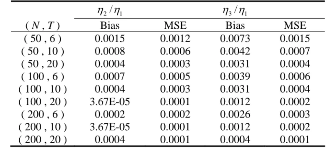 Table 8. The performance of the allocative parameter estimates setting  M (‧)= 2 ln(1  y 1 ) ln y 2