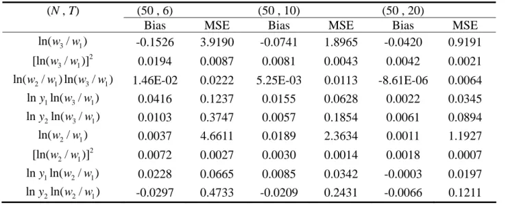 Table 9. The performance of the parameter estimates in Step 1 setting  M (‧) =  2 ln(1  y 1 ) ln  y 2